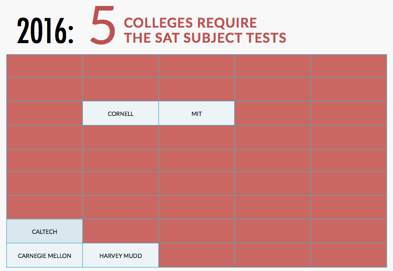 SAT Subject Tests in 2022. As if standardized SAT isn’t enough, there are even more tests that you can take. Do you have to take them and why?
